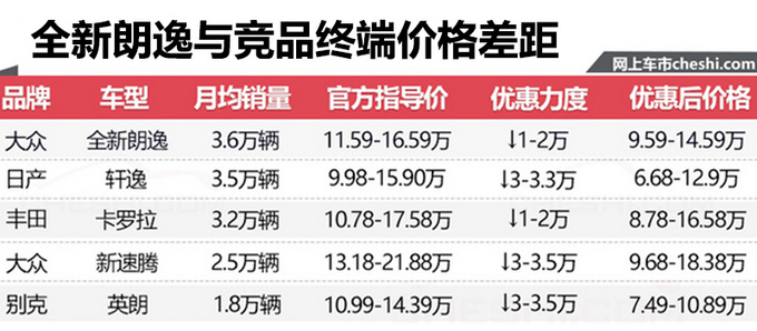 新一代朗逸銷量僅占車系4成 經(jīng)銷商:優(yōu)惠將加大-圖3