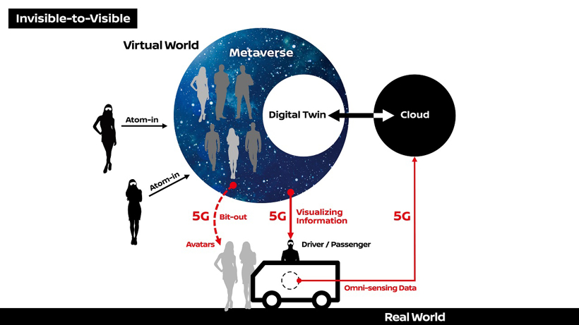 并購合作，黑科技，前瞻技術，日產(chǎn)DOCOMO,日產(chǎn)I2V技術，日產(chǎn)5G，日產(chǎn)VR，汽車新技術
