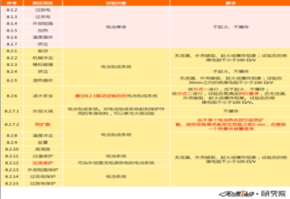 今年從特斯拉自燃事件開始，多家新能源車企如同中了魔咒一般