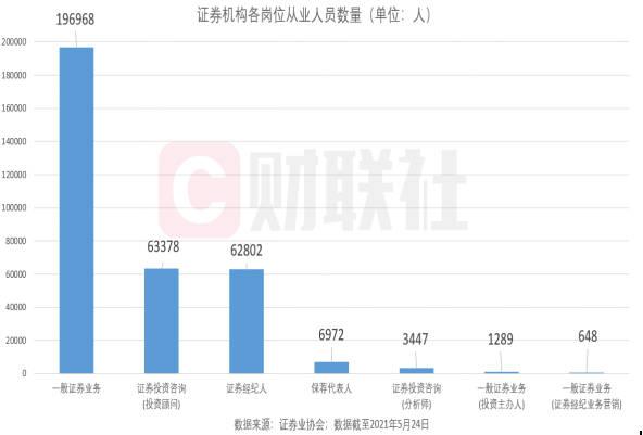 平均年齡35.74歲，1/3碩士以上學(xué)歷……證券從業(yè)人員大數(shù)據(jù)來了