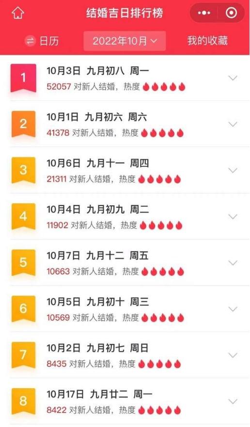 15.63萬對新人在國慶假期結婚，被婚戀產業(yè)鏈安排的明明白白