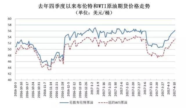 連續(xù)五天上漲，國際油價創(chuàng)三月以來最大單周漲幅