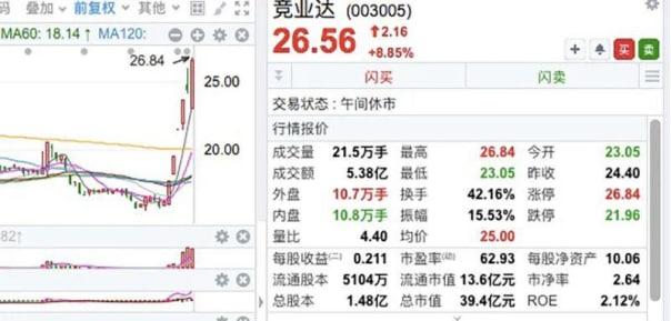 半導體板塊反彈！信創(chuàng)概念走高，最牛個股6天5板！騰訊股價跌破250港元，嗶哩嗶哩又新低