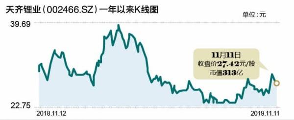 天齊鋰業(yè)前三季凈利同比增超20倍 股價(jià)為何反跌？