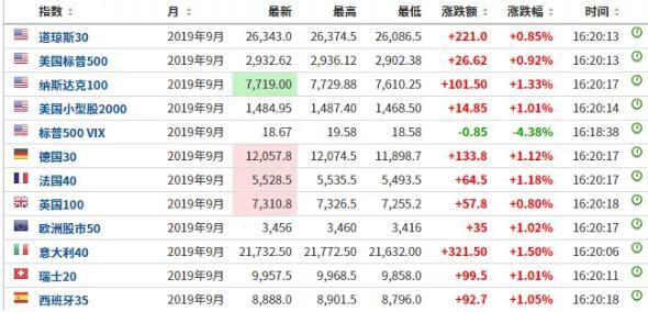 三大利好引爆！中國資產(chǎn)全線拉升，4萬億巨頭重磅押注！