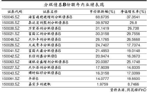 有投資者債券基金三個月收益清零？出了什么事？