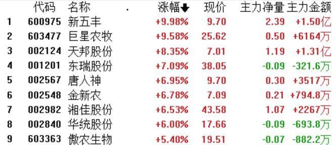 收評：滬指跌0.58%失守3100點(diǎn) 教育板塊逆市走強(qiáng)