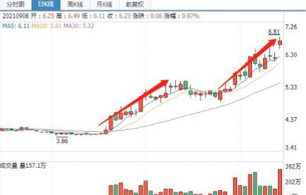 持續(xù)爆發(fā)！最牛＂中字頭＂兩天暴漲50%，基建類基金也大漲！機構(gòu)仍低配，后市怎么走？