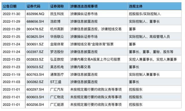 A股23家公司被立案調(diào)查 涉信披違規(guī)、操縱市場(chǎng)