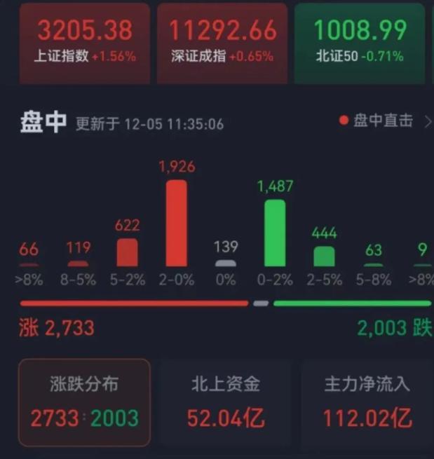 滬指沖上3200點(diǎn)，中字頭太火爆！一則傳聞帶崩兩大熱門板塊？