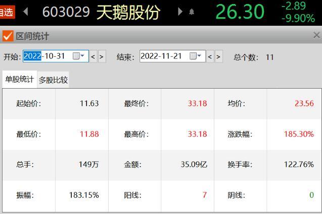 接連減持！豪取11連板“大牛股”，股東、高管要 “套現”了？