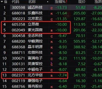 突發(fā)！巨頭崩了，暴跌17%！這股火了，飆漲35%！