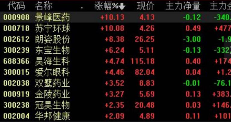 龍頭半月暴漲110%，醫(yī)藥股還有上車機(jī)會嗎？