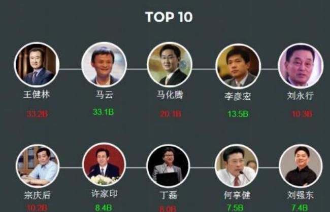 胡潤中國食品行業(yè)百強(qiáng)榜：貴州茅臺(tái)以2.4萬億的價(jià)值蟬聯(lián)第一 比去年增長10%