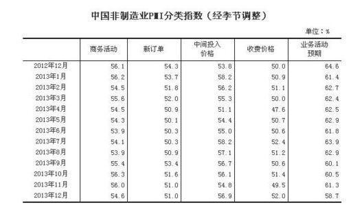 統(tǒng)計(jì)局：中國(guó)12月制造業(yè)PMI為47.0%%，比上月下降1.0個(gè)百分點(diǎn)