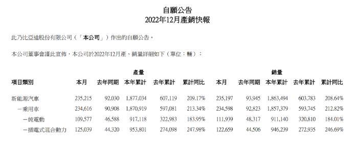超180萬輛！比亞迪漲價(jià)！還有這個(gè)消息