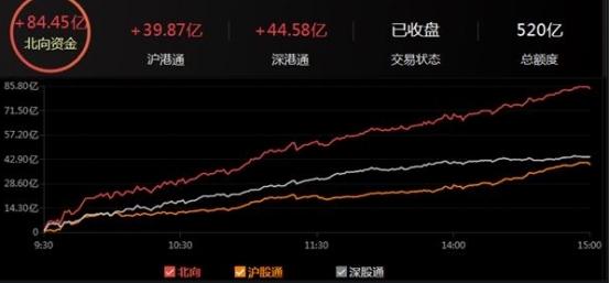 北上資金狂買超1000億！滬深港通交易迎利好（ A股全線上漲）