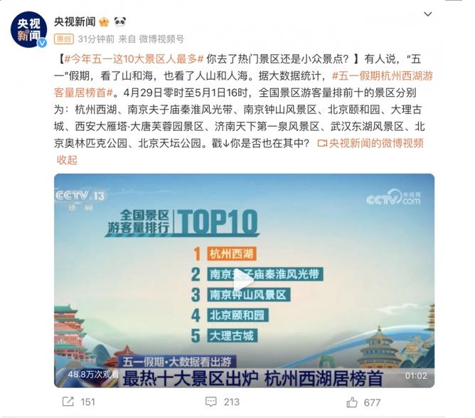 五一旅游熱門景區(qū)排行榜出爐，杭州西湖奪冠，小眾景點也有看點