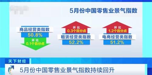 中國零售業(yè)景氣指數(shù)持續(xù)上升，邁向全面復(fù)蘇