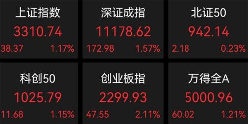 A股三大指數(shù)齊飛，金融業(yè)座談會(huì)引發(fā)行情
