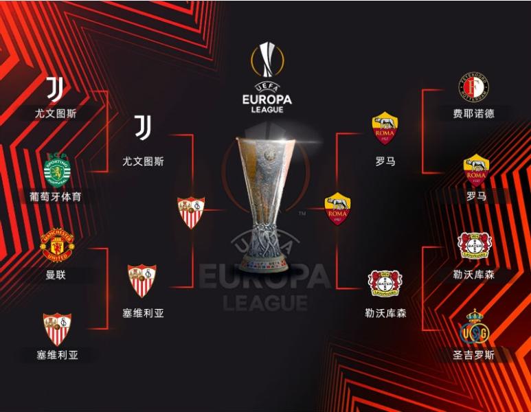 羅馬與塞維利亞勝出，將爭奪2022-23賽季歐聯(lián)杯冠軍