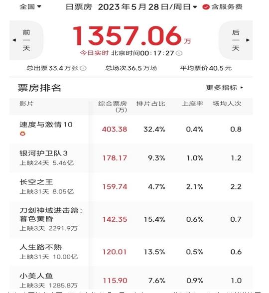 喜劇片《人生路不熟》票房逆襲，突破10億大關(guān)，年度票房榜第四