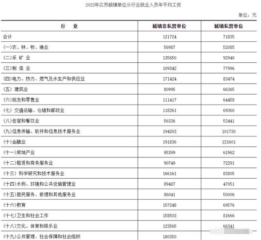 江蘇省2022年城鎮(zhèn)單位就業(yè)人員年平均工資公布！詳解數(shù)據(jù)及背后趨勢(shì)