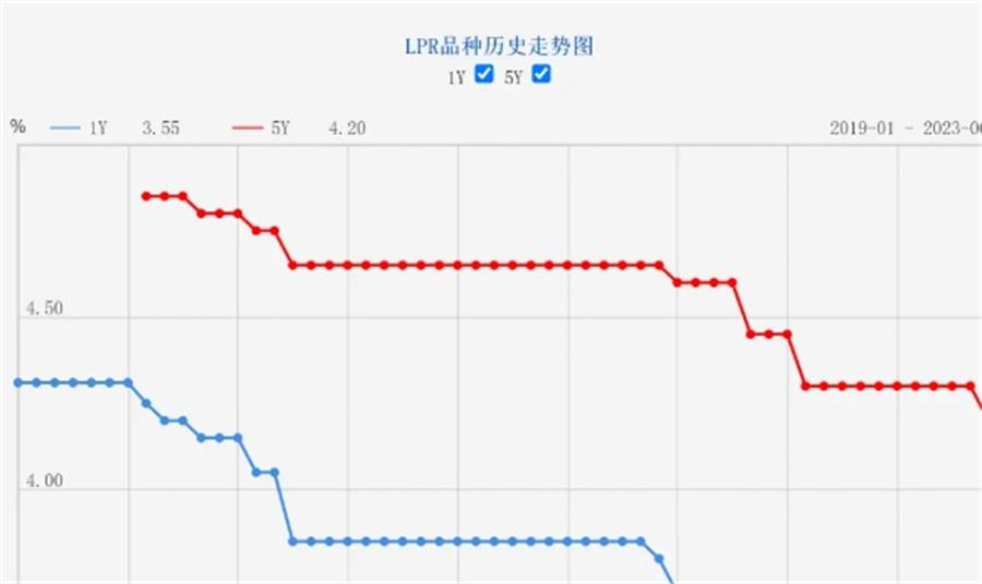 利好消息！5年期以上LPR下降10個基點，100萬元房貸30年可減少2.1萬元