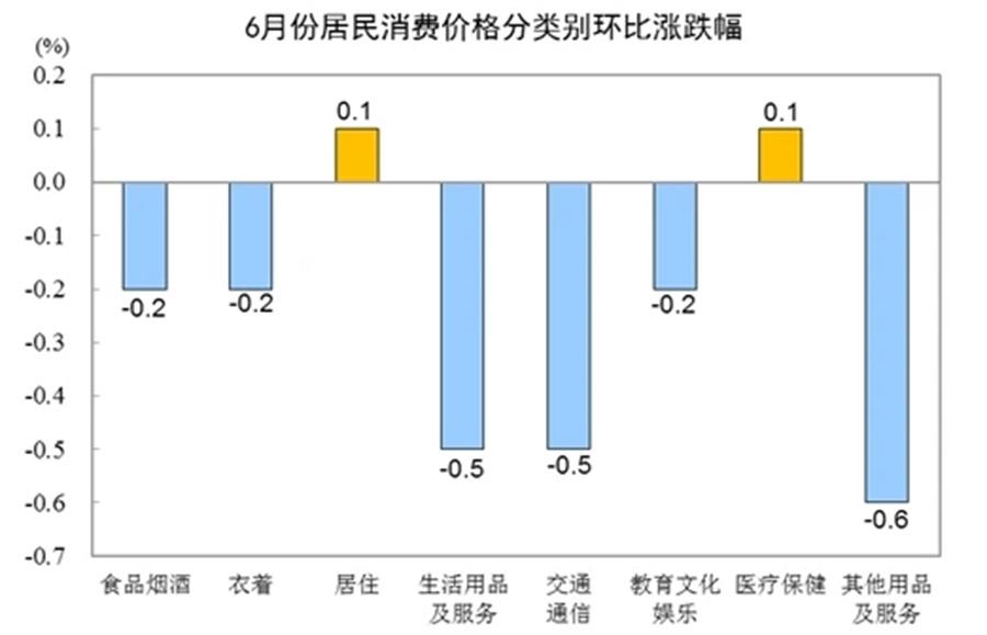 6月CPI數(shù)據(jù)發(fā)布：同比穩(wěn)定，環(huán)比微降0.2%